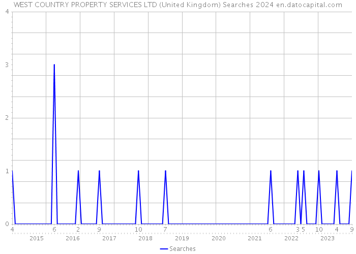 WEST COUNTRY PROPERTY SERVICES LTD (United Kingdom) Searches 2024 