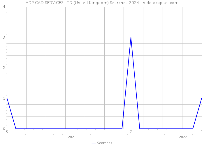 ADP CAD SERVICES LTD (United Kingdom) Searches 2024 