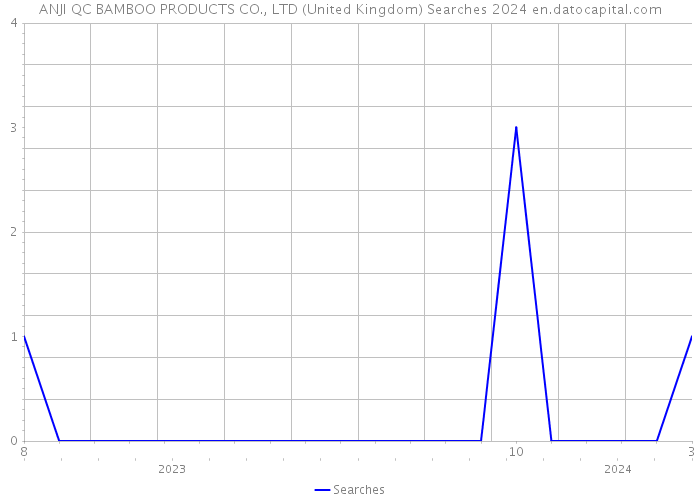ANJI QC BAMBOO PRODUCTS CO., LTD (United Kingdom) Searches 2024 