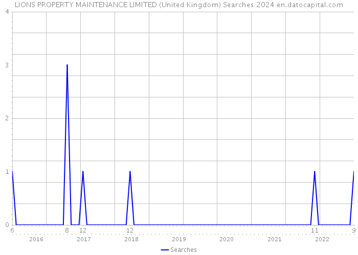 LIONS PROPERTY MAINTENANCE LIMITED (United Kingdom) Searches 2024 