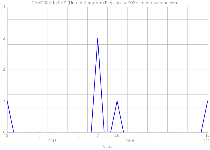 DAVORKA KULAS (United Kingdom) Page visits 2024 