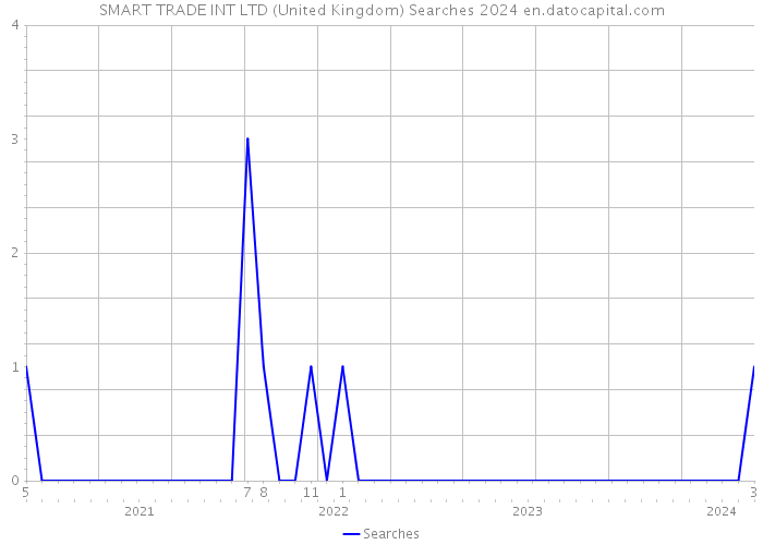 SMART TRADE INT LTD (United Kingdom) Searches 2024 