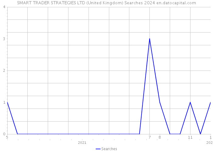 SMART TRADER STRATEGIES LTD (United Kingdom) Searches 2024 