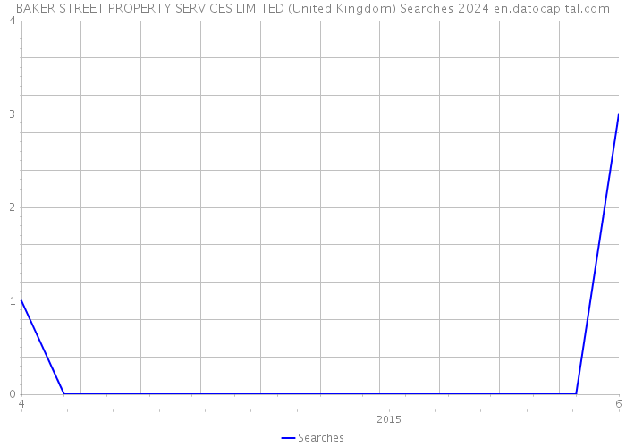 BAKER STREET PROPERTY SERVICES LIMITED (United Kingdom) Searches 2024 