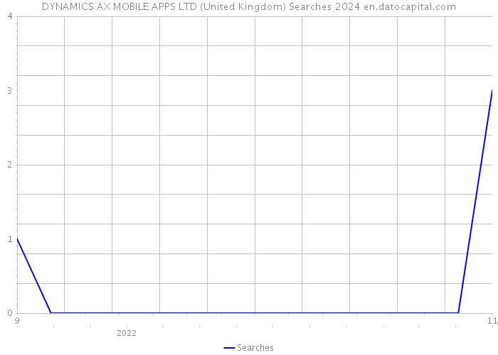 DYNAMICS AX MOBILE APPS LTD (United Kingdom) Searches 2024 