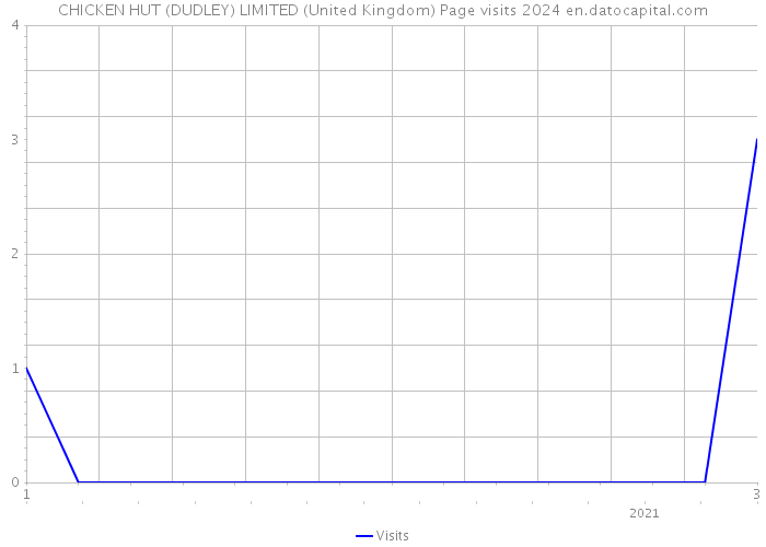 CHICKEN HUT (DUDLEY) LIMITED (United Kingdom) Page visits 2024 