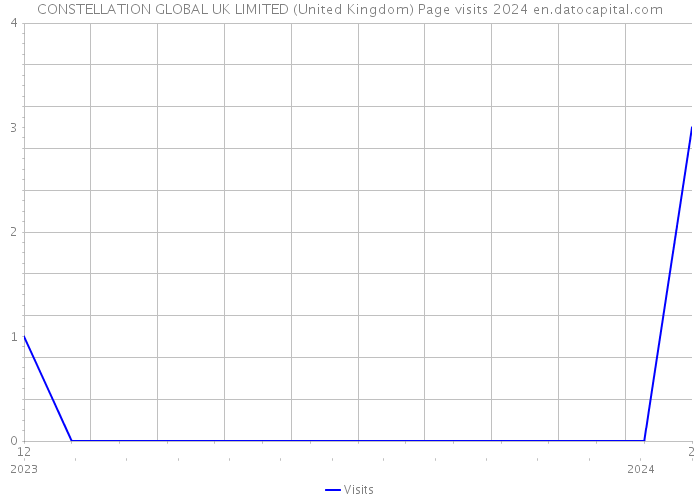 CONSTELLATION GLOBAL UK LIMITED (United Kingdom) Page visits 2024 