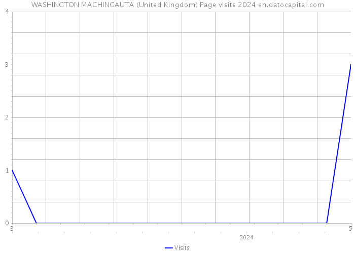 WASHINGTON MACHINGAUTA (United Kingdom) Page visits 2024 