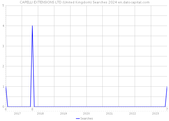 CAPELLI EXTENSIONS LTD (United Kingdom) Searches 2024 