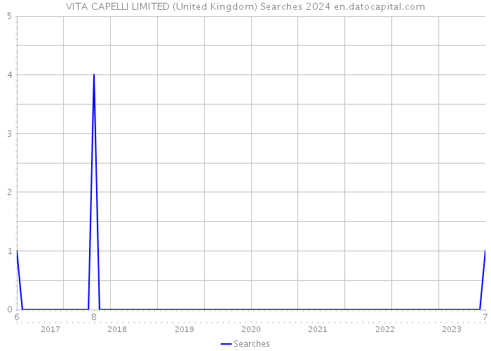 VITA CAPELLI LIMITED (United Kingdom) Searches 2024 