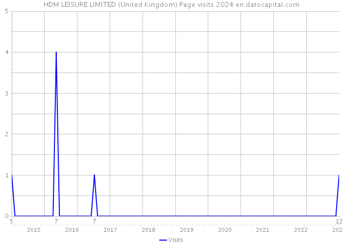 HDM LEISURE LIMITED (United Kingdom) Page visits 2024 