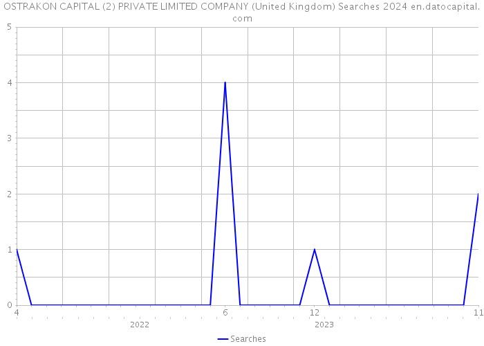 OSTRAKON CAPITAL (2) PRIVATE LIMITED COMPANY (United Kingdom) Searches 2024 