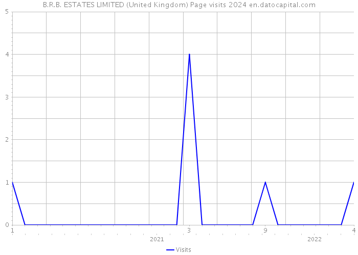 B.R.B. ESTATES LIMITED (United Kingdom) Page visits 2024 