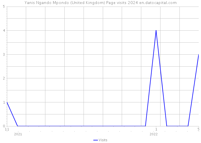 Yanis Ngando Mpondo (United Kingdom) Page visits 2024 
