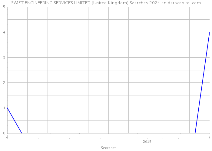 SWIFT ENGINEERING SERVICES LIMITED (United Kingdom) Searches 2024 