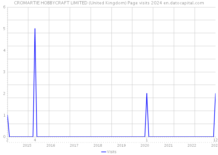 CROMARTIE HOBBYCRAFT LIMITED (United Kingdom) Page visits 2024 