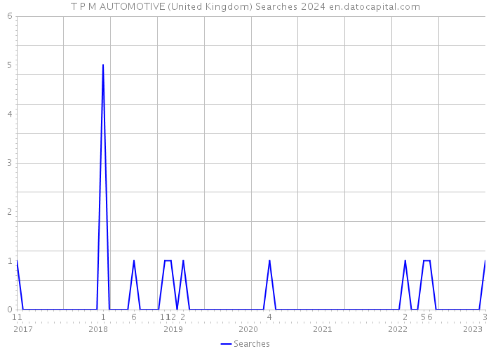 T P M AUTOMOTIVE (United Kingdom) Searches 2024 