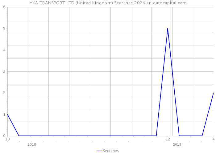 HKA TRANSPORT LTD (United Kingdom) Searches 2024 