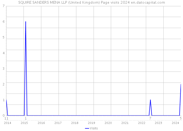SQUIRE SANDERS MENA LLP (United Kingdom) Page visits 2024 