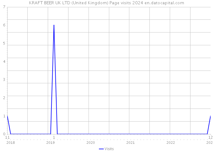 KRAFT BEER UK LTD (United Kingdom) Page visits 2024 