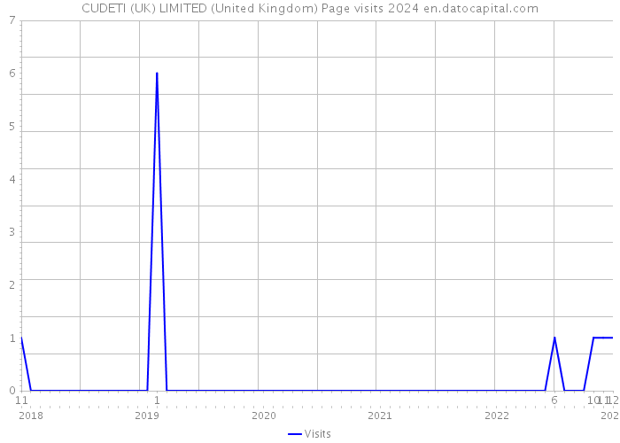 CUDETI (UK) LIMITED (United Kingdom) Page visits 2024 