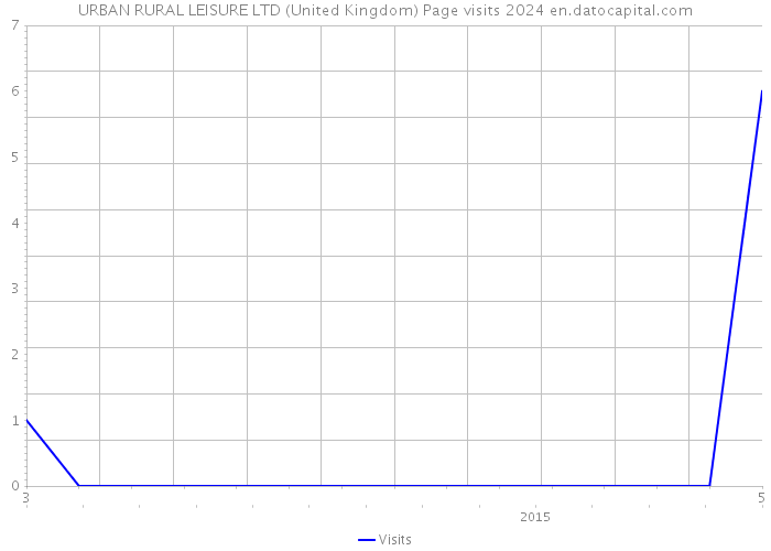 URBAN RURAL LEISURE LTD (United Kingdom) Page visits 2024 