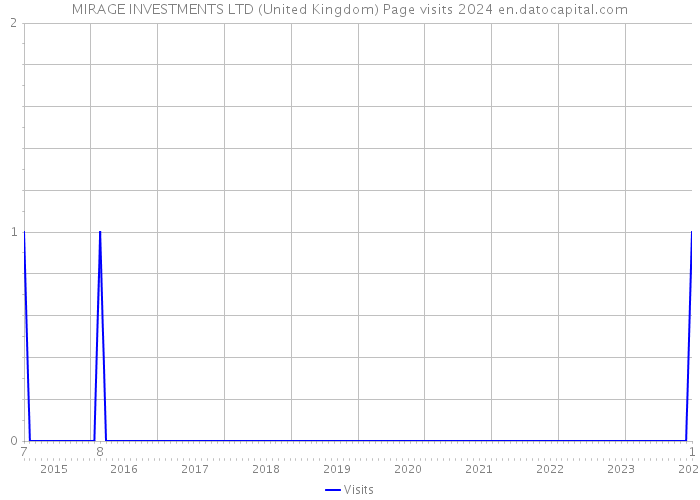 MIRAGE INVESTMENTS LTD (United Kingdom) Page visits 2024 