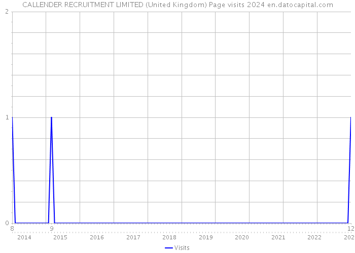 CALLENDER RECRUITMENT LIMITED (United Kingdom) Page visits 2024 
