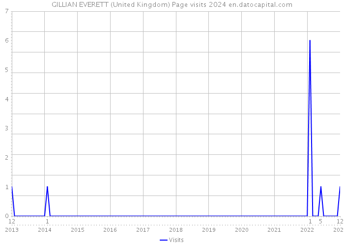 GILLIAN EVERETT (United Kingdom) Page visits 2024 
