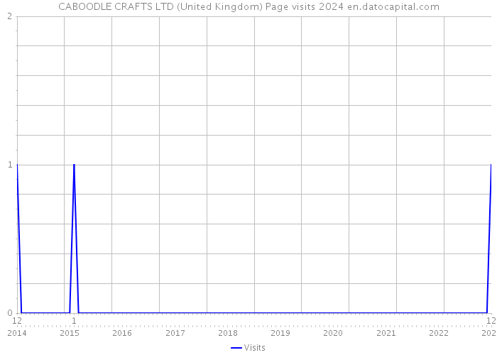 CABOODLE CRAFTS LTD (United Kingdom) Page visits 2024 