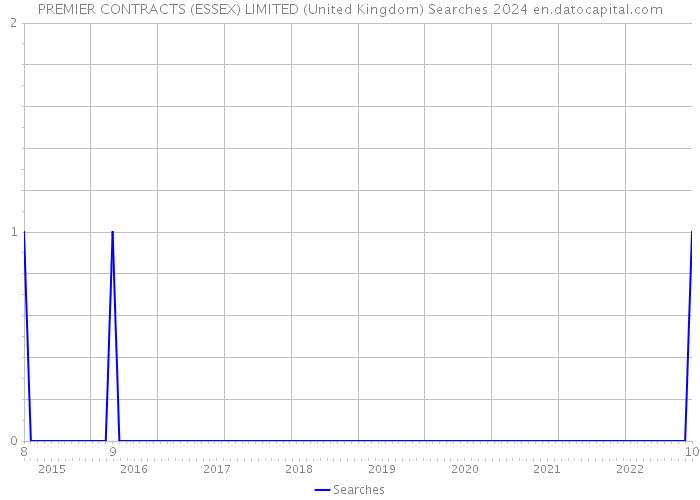 PREMIER CONTRACTS (ESSEX) LIMITED (United Kingdom) Searches 2024 