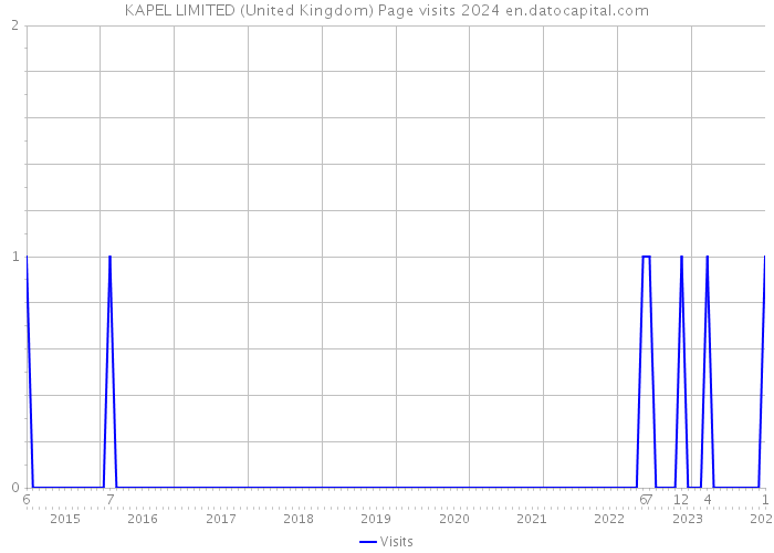 KAPEL LIMITED (United Kingdom) Page visits 2024 