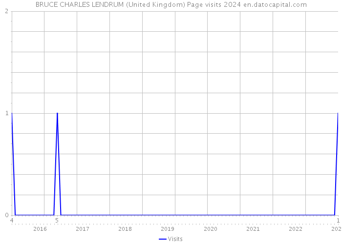 BRUCE CHARLES LENDRUM (United Kingdom) Page visits 2024 