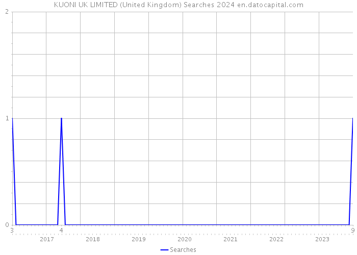 KUONI UK LIMITED (United Kingdom) Searches 2024 
