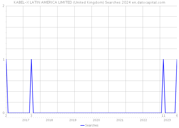 KABEL-X LATIN AMERICA LIMITED (United Kingdom) Searches 2024 
