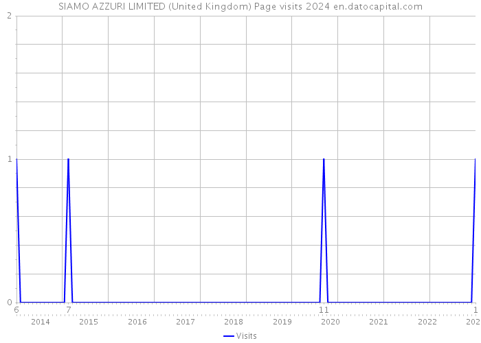 SIAMO AZZURI LIMITED (United Kingdom) Page visits 2024 