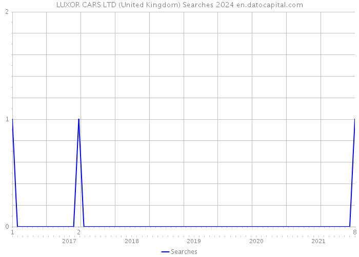 LUXOR CARS LTD (United Kingdom) Searches 2024 