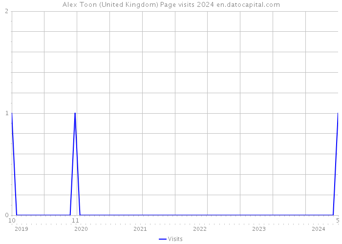 Alex Toon (United Kingdom) Page visits 2024 