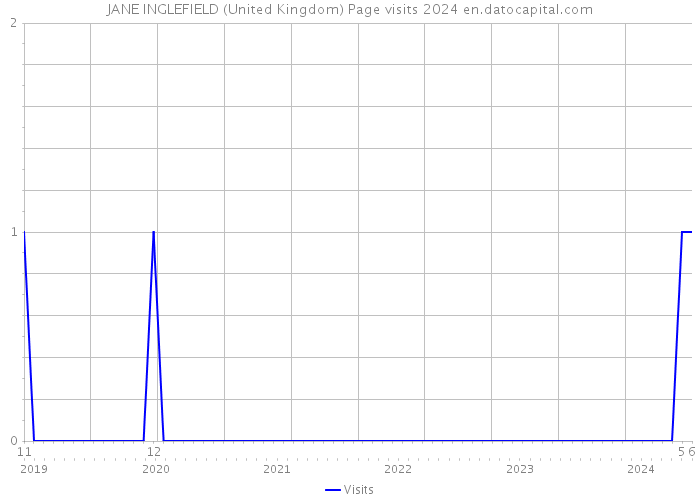 JANE INGLEFIELD (United Kingdom) Page visits 2024 