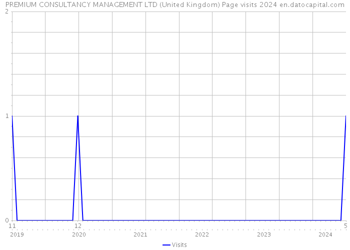 PREMIUM CONSULTANCY MANAGEMENT LTD (United Kingdom) Page visits 2024 