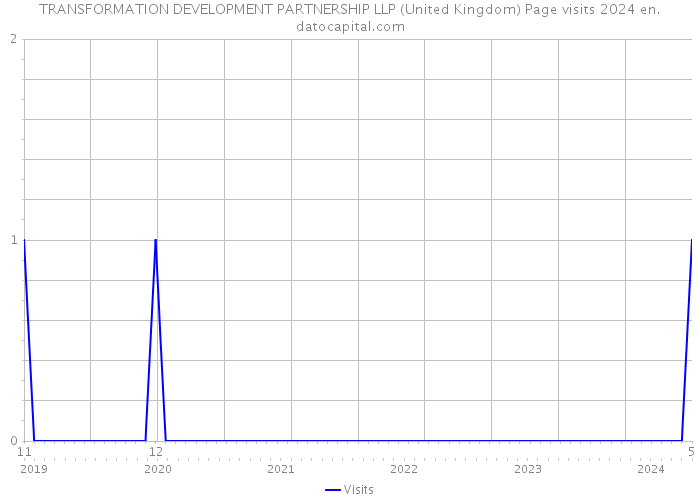 TRANSFORMATION DEVELOPMENT PARTNERSHIP LLP (United Kingdom) Page visits 2024 