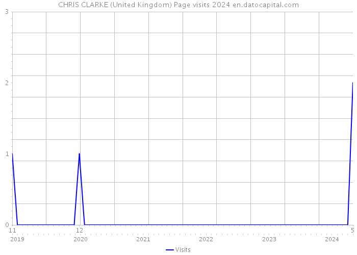 CHRIS CLARKE (United Kingdom) Page visits 2024 