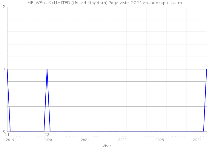MEI WEI (UK) LIMITED (United Kingdom) Page visits 2024 