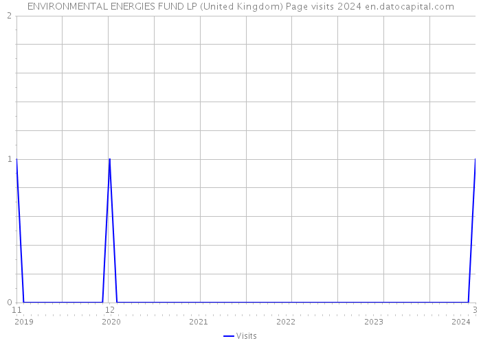 ENVIRONMENTAL ENERGIES FUND LP (United Kingdom) Page visits 2024 