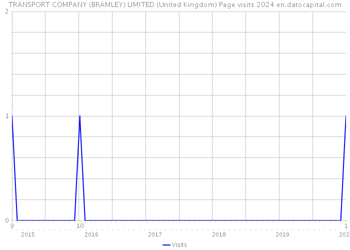 TRANSPORT COMPANY (BRAMLEY) LIMITED (United Kingdom) Page visits 2024 
