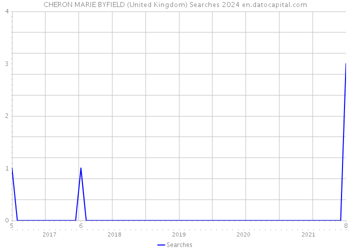 CHERON MARIE BYFIELD (United Kingdom) Searches 2024 