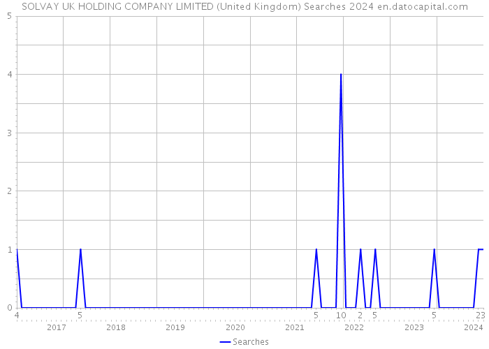 SOLVAY UK HOLDING COMPANY LIMITED (United Kingdom) Searches 2024 