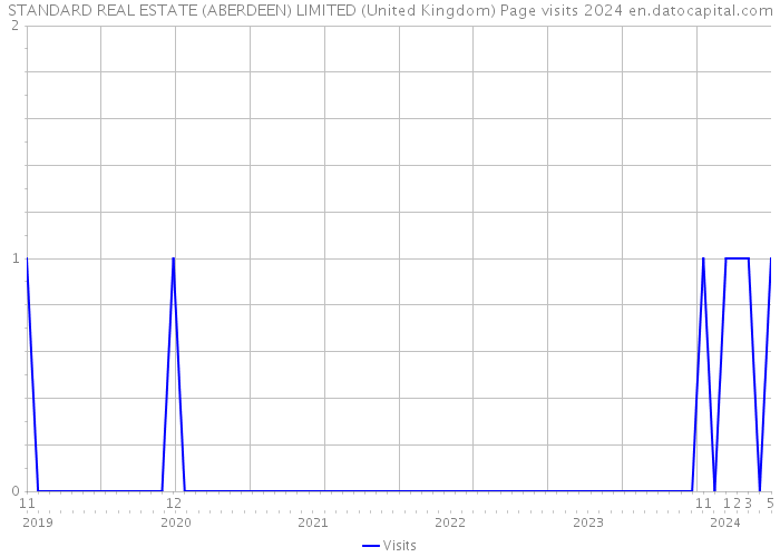 STANDARD REAL ESTATE (ABERDEEN) LIMITED (United Kingdom) Page visits 2024 