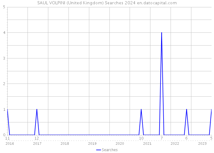 SAUL VOLPINI (United Kingdom) Searches 2024 