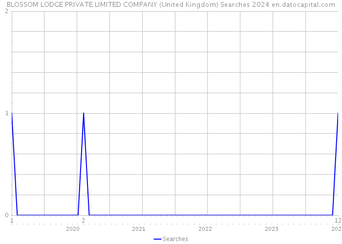 BLOSSOM LODGE PRIVATE LIMITED COMPANY (United Kingdom) Searches 2024 